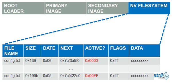 Procurve flash filesystem layout